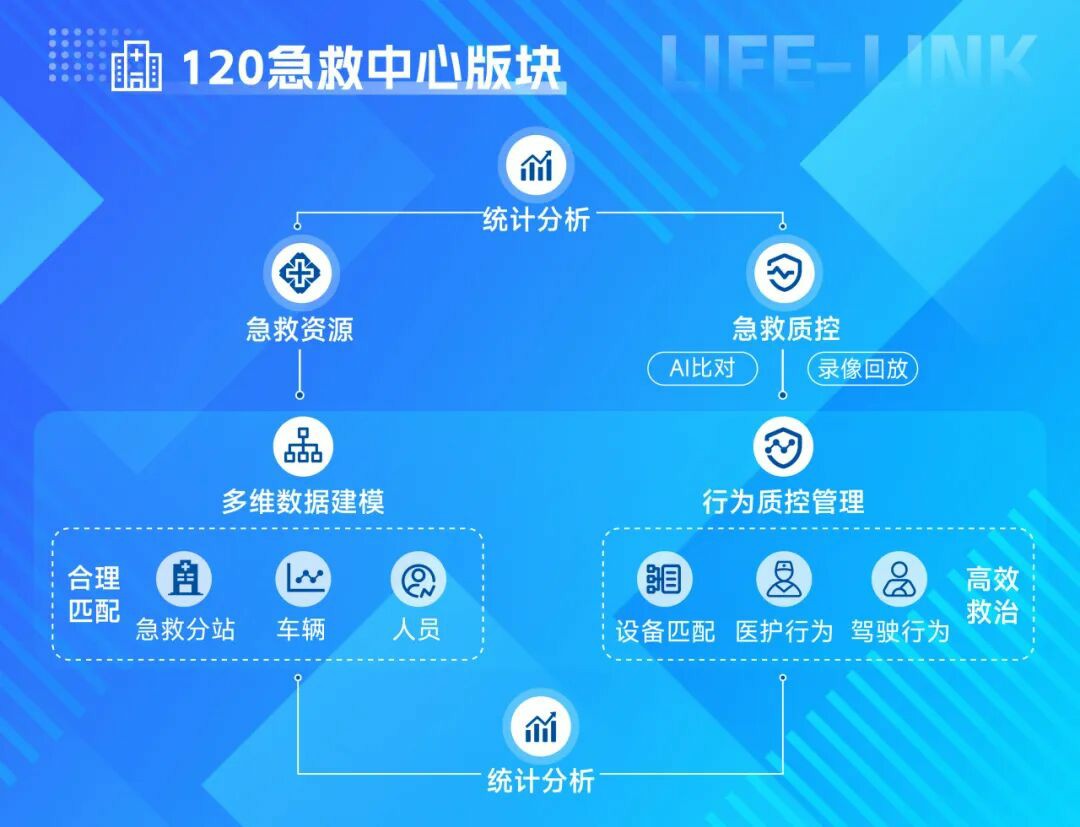 破局急救痛点！幸运彩 “LIFE-LINK” 赋能智慧指挥，急救中心 “智慧大脑” 已上线